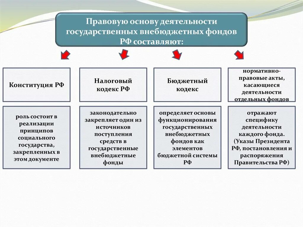 Организация внебюджетного финансирования. Государственные внебюджетные фонды РФ. Система государственных внебюджетных фондов РФ схема. Государственные бюджетные и внебюджетные фонды. Внебюджетные фонды правовые основы.