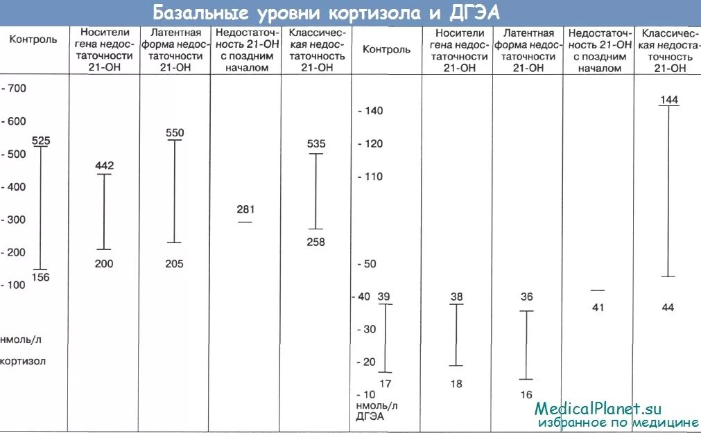 Сдать кортизол с дексаметазоном. Кортизол и дгэа соотношение. таблица уровня кортизола. кортизол проба с дексаметазоном норма. кортизол - дгэа норма.