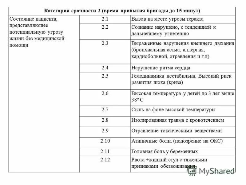 Категории вызовов скорой. Приказы по скорой медицинской помощи. Оснащение автомобиля скорой помощи. Классификация вызовов скорой помощи. Приказы по скорой медицинской помощи в рф.