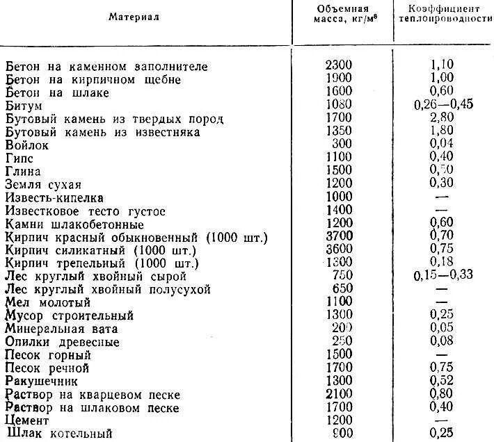 Плотность 1700 кг м3. Удельная теплопроводность веществ таблица. Теплопроводность грунта таблица коэффициент теплопроводности. Объемный вес сыпучих материалов таблица. Теплопроводность опилок с глиной таблица.