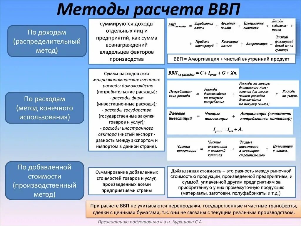 3 Метода расчета ВВП. Валовый национальный продукт способы расчета. Метод расчета валового внутреннего продукта. ВВП способы расчета ВВП.