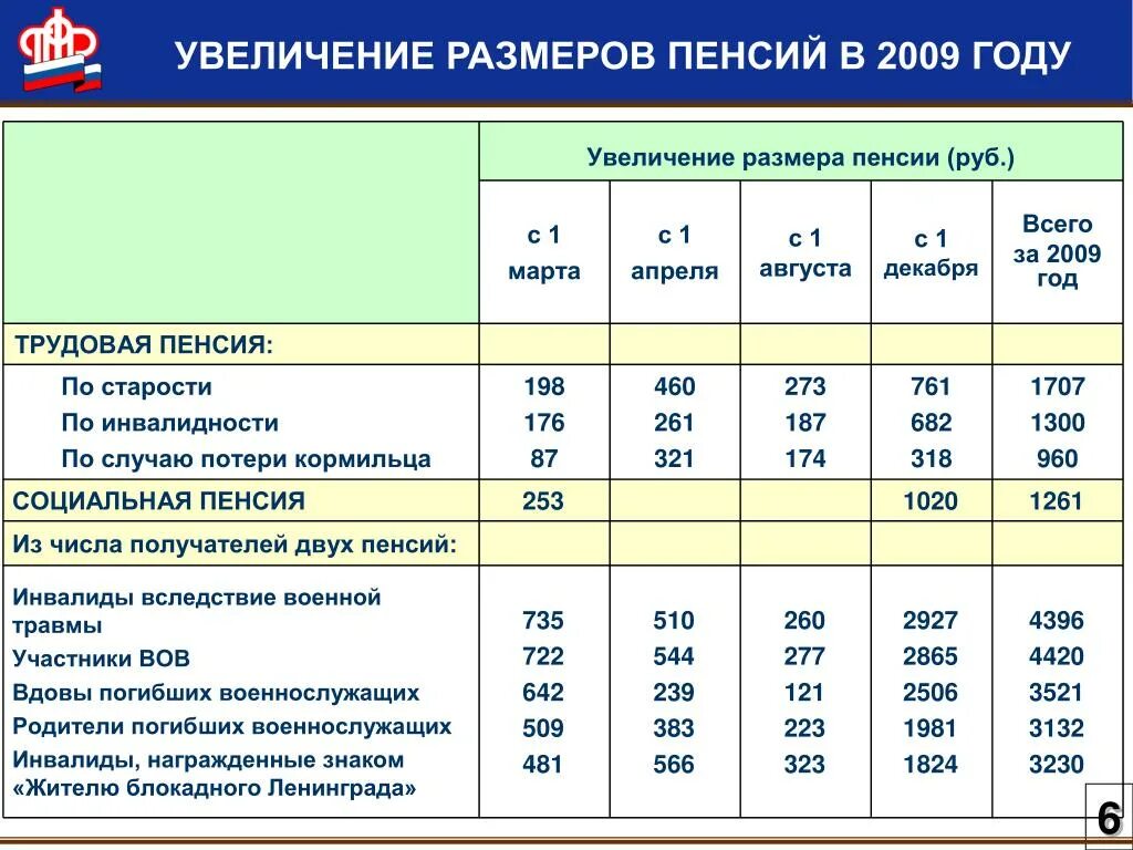 Сколько пенсия в спб. Размер пенсии. Пенсия блокадникам Ленинграда. Размер пенсии блокадникам Ленинграда в 2021 году. Размер пенсии в 2009 году.