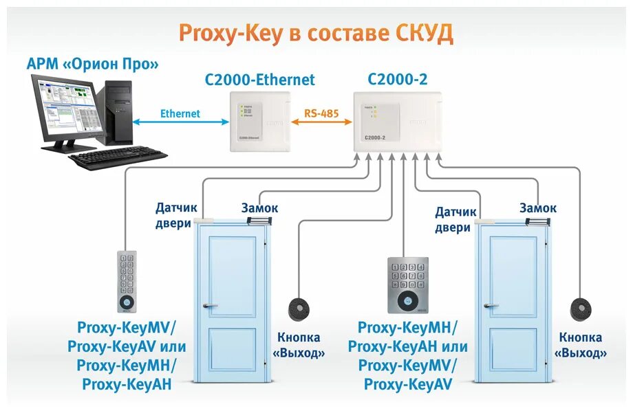 Bolid proxy. Контроллер СКУД Болид с2000. Контроллер Болид с2000-2. СКУД Болид с2000-2 схема подключения. Схема расключения с2000-2 СКУД.