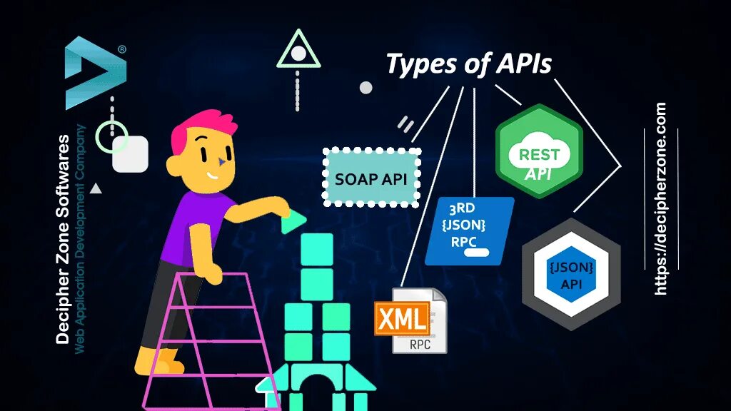 Type of API. What is API. Все виды API. Rest API. Api best