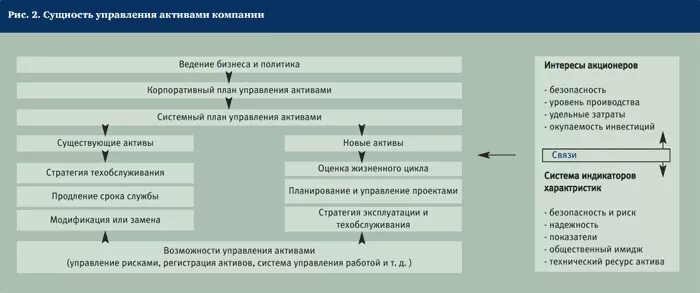 Анализ управления активами. Сущность управления активами. Эффективность управления активами предприятия. Организационная структура управления АНК Башнефть. Башнефть управление инвестиционных проектов.