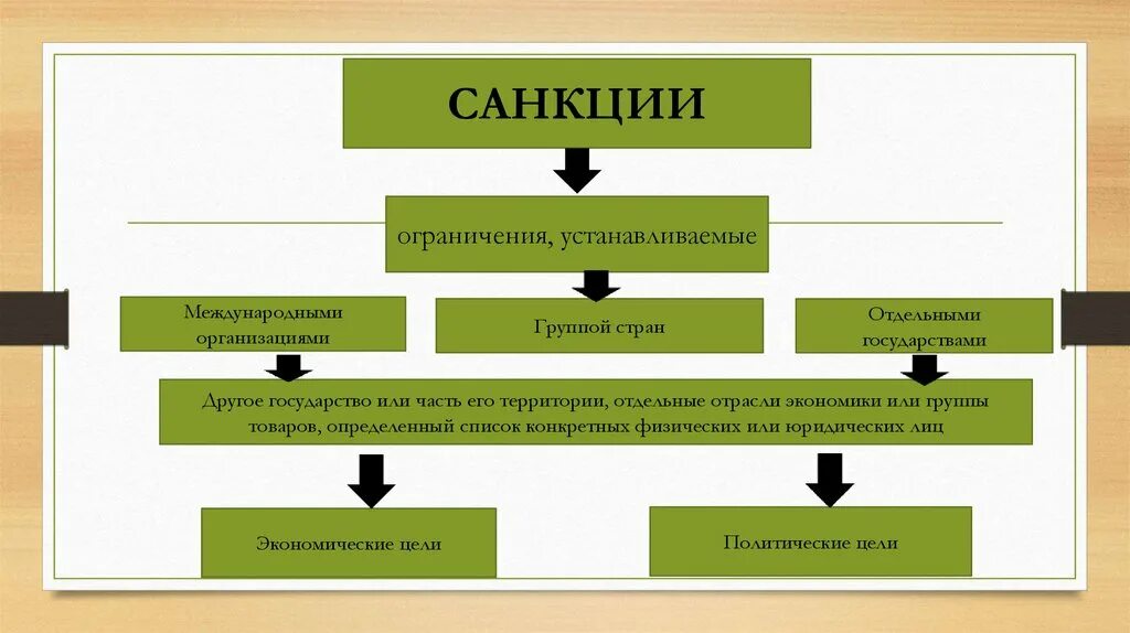 Какие санкции принимаются в отношении. Экономические санкции. Виды экономических санкций. Экономические санкции примеры. Политические санкции.