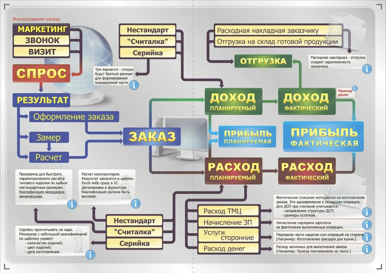 1с этапы производства