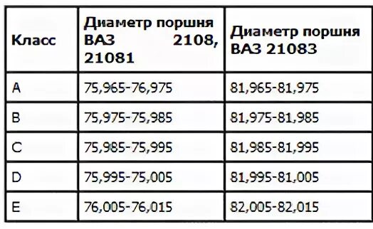 Ремонтные размеры поршней ваз