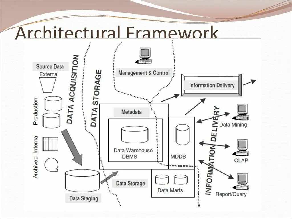 Data architecture. Architectural Framework. Компонентная архитектура хранилища данных. Warehouse Framework. Концептуальной схеме (Framework).