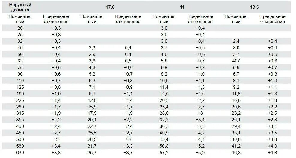 Диаметр наружного водопровода. ПЭ 100 400 ПНД труба наружный диаметр. Труба ПЭ 160 внутренний диаметр. Типоразмеры полиэтиленовых газовых труб. Внешний диаметр ПНД трубы 25 мм.