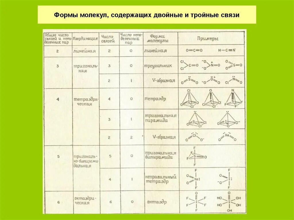 Геометрическая форма частицы. Пространственная конфигурация молекул. Таблица пространственной конфигурации молекул. Геометрические конфигурации молекул таблица. Пространственная конфигурация молекул и ионов.