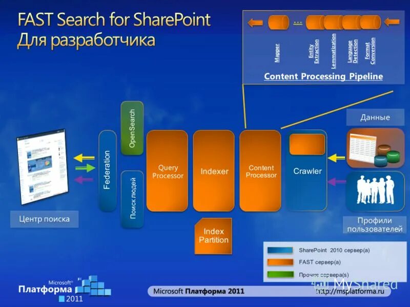 Платформа Microsoft SHAREPOINT.. Microsoft техника. Com Microsoft технология. Fastest Server. Сервера фаст