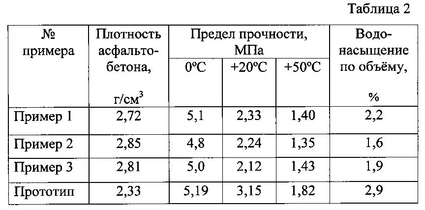 Плотность крошки. Плотность асфальтобетона Тип б марка 2. Плотность асфальтобетонной смеси марки 2. Плотность крупнозернистого асфальтобетона т/м3. Плотность литой асфальтобетонной смеси.