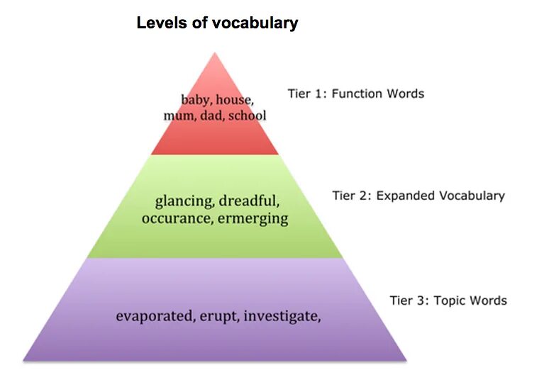 Уровни Vocabulary. Vocabulary по уровням. Vocabulary Levels. Content Words and function Words. Vocabulary level