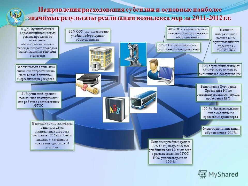 Код направления расходования субсидии. Код направления расходования субсидии