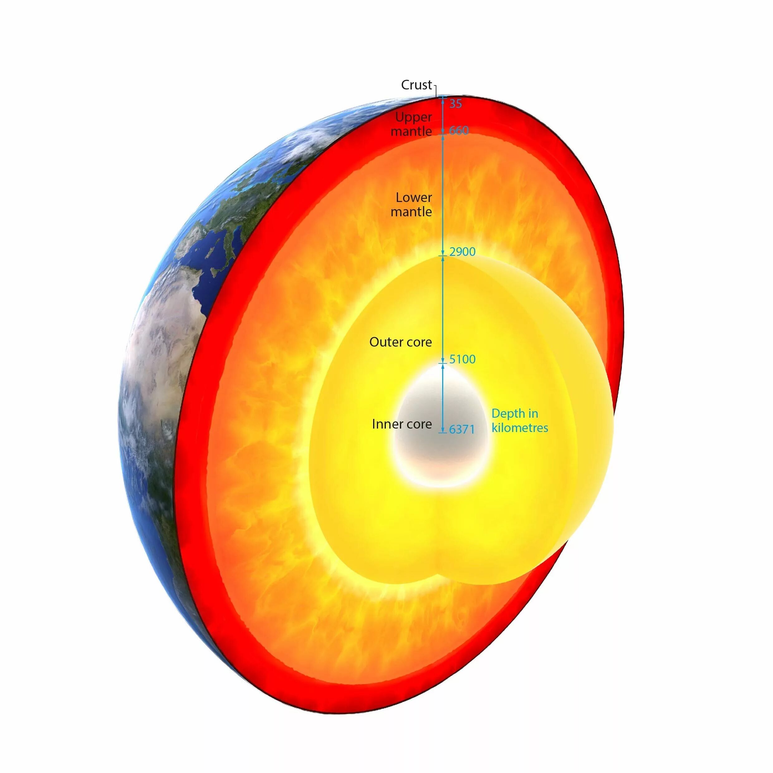 Inner core