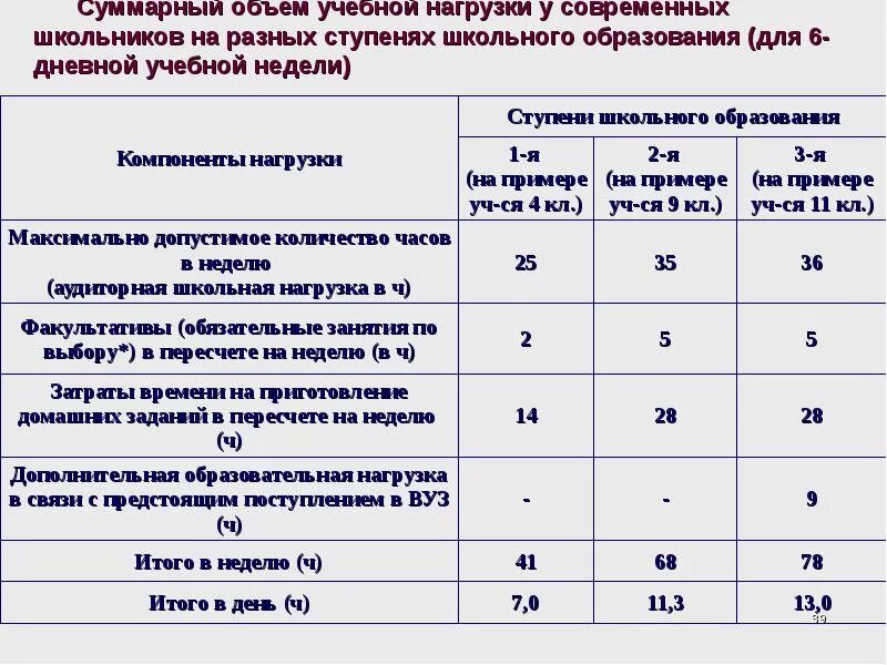 Объем учебной нагрузки. Максимальная учебная нагрузка в колледже. Учебная нагрузка в школе. Сколько часов учебной нагрузки.