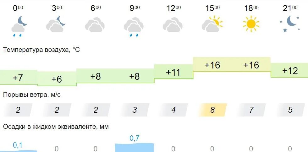 Погода на завтра Киров. Какая завтра погода в 7 утра. Какая погода утром. Облачность в баллах 6 мая 2023.