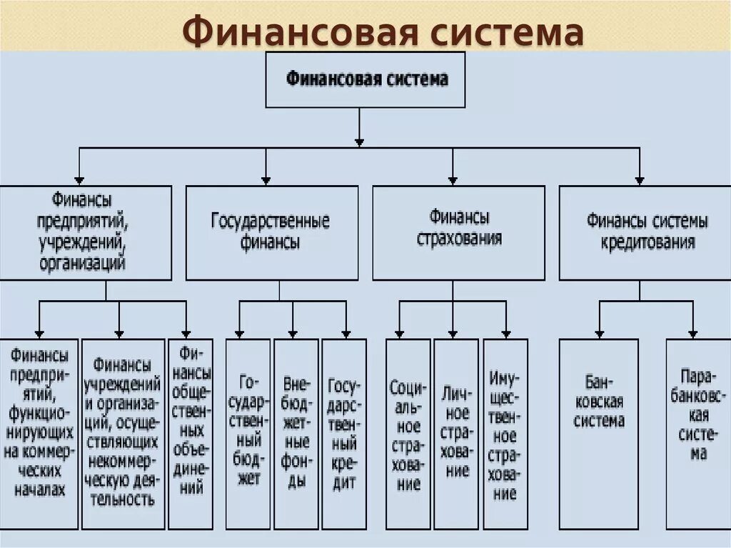 Элементами финансовой системы являются. Структура финансовой системы схема. Финансовая система РФ таблица. Финансовая система РФ схема. Финансовая система государства схема.