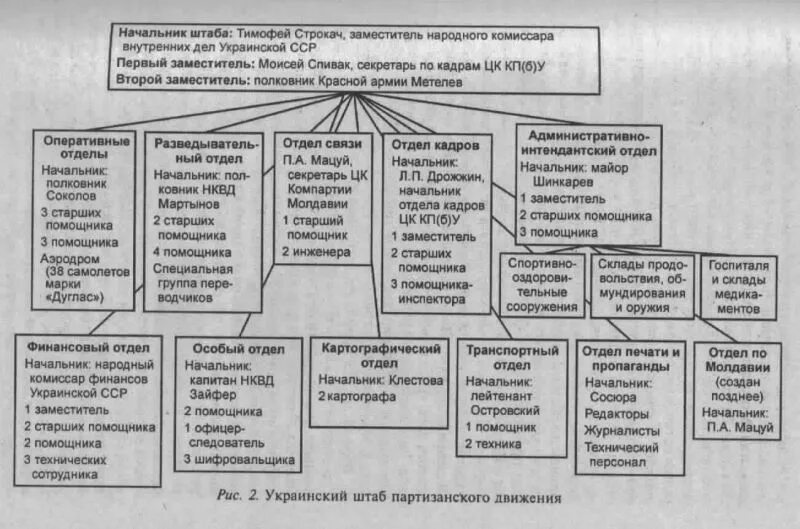 Центральным штабом партизанского движения руководил. Организационная структура партизанского движения. структура партизанского отряда. структура партизанского движения. структура партизанского движения в годы вов.