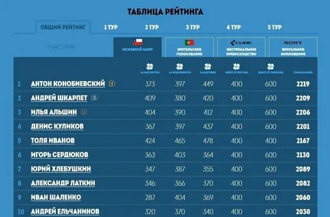 Рейтинг тг