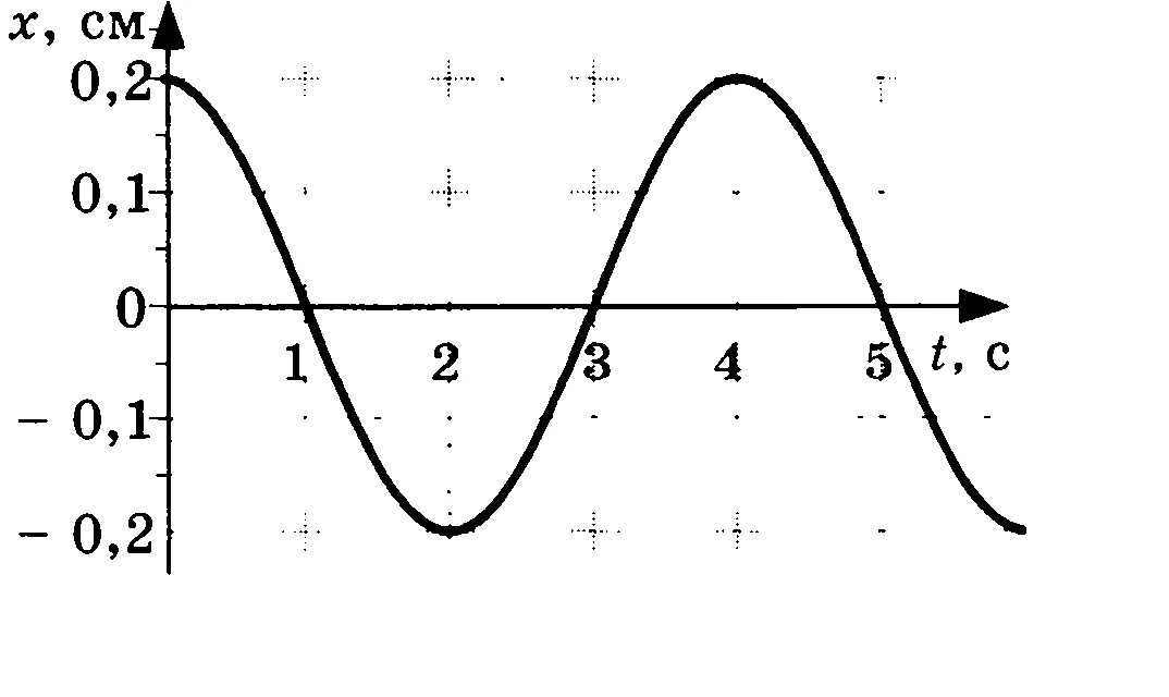 Графики механических колебаний 11 класс. График механических колебаний физика. График гармонических колебаний. Амплитуда гармонических колебаний.