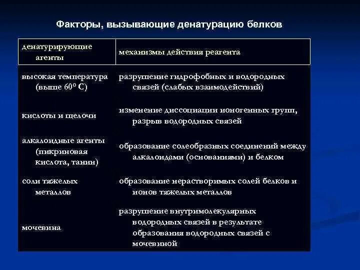 Велико фактор. Денатурация белков факторы. Факторы денатурации белка. Факторы вызывающие денатурацию белков таблица. Факиы вызывающте денатурауию.