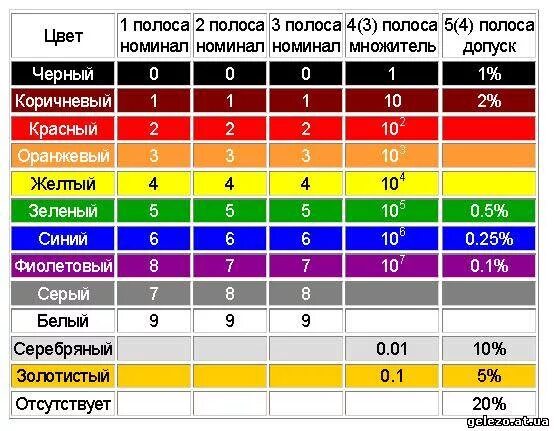Определите номинал цветного резистора. Таблица маркировки сопротивлений резисторов. расшифровка сопротивления резистора. маркировка резистора 0.25 вт. 0.5 ом резистор цветовая маркировка.