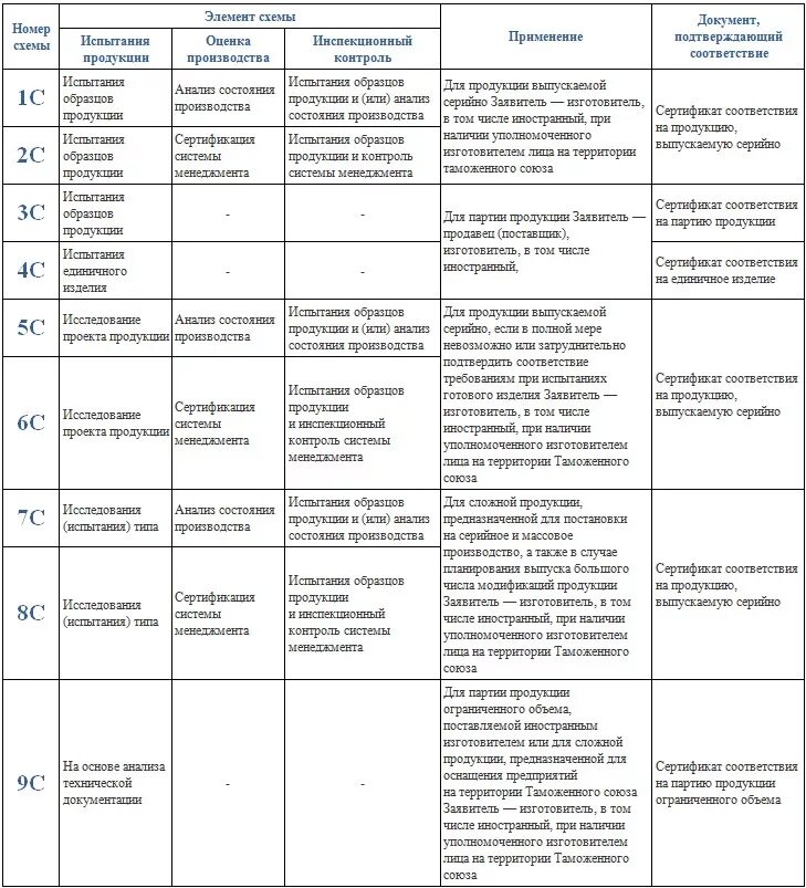 Сертификация таблицы сертификации. Сертификация схема сертификации 1с. Схема сертификации 1с ТРТС. Схема сертификации/декларирования 1с. Схема 1с сертификации тр ТС.