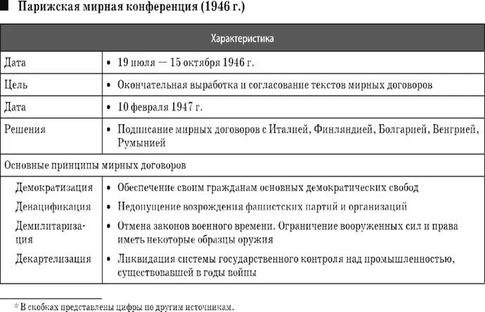 Парижская Мирная конференция таблица. Основные решения Парижской мирной конференции. Решения Парижской мирной конференции 1919. Конференции 2 мировой войны таблица.