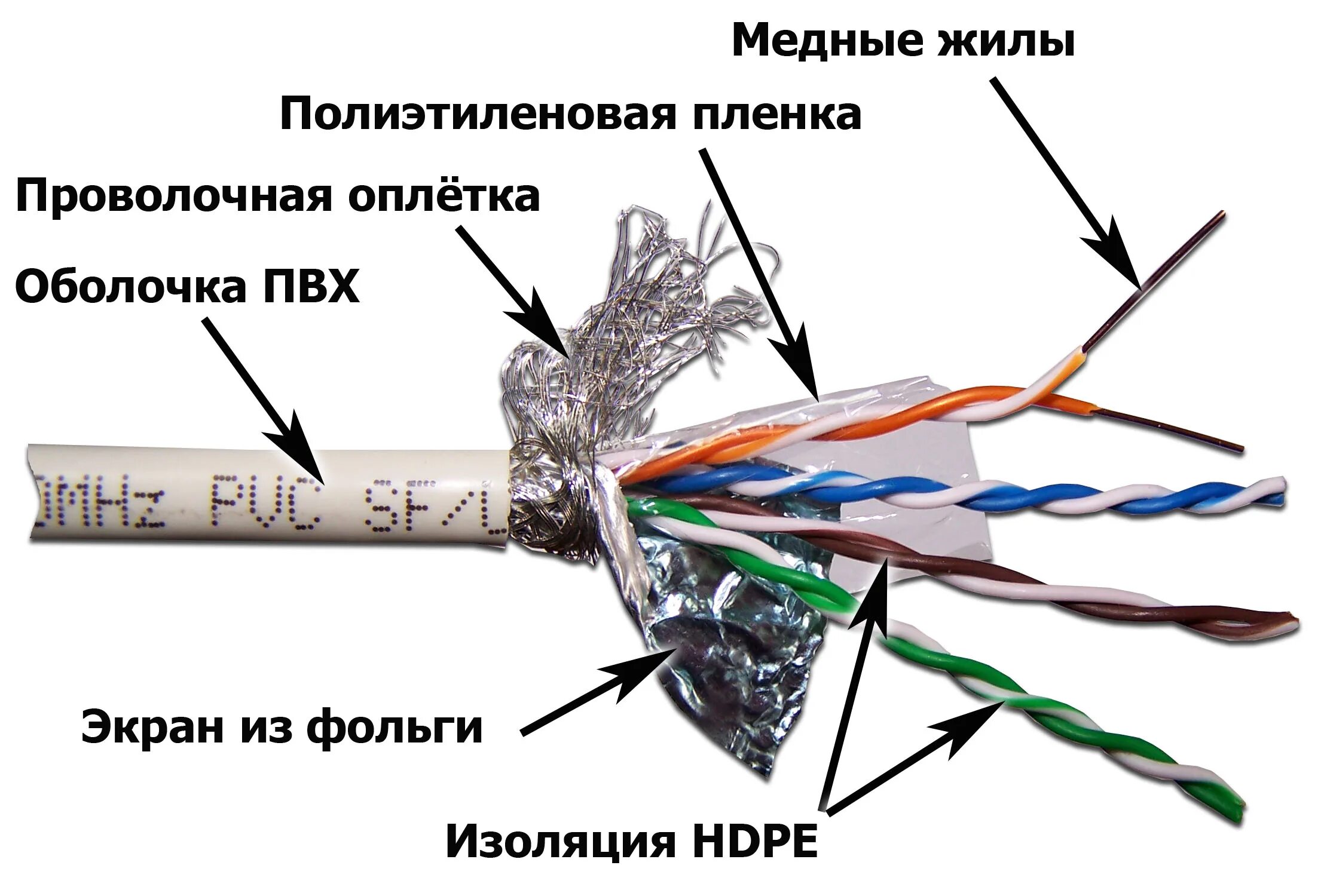 Категории сетевых кабелей. Строение кабеля витая пара. Конструкция кабеля витая пара. Кабель UTP витая пара 20 метров. Кабель сетевой витая пара FTP 2 пары awg24 категория 5е.