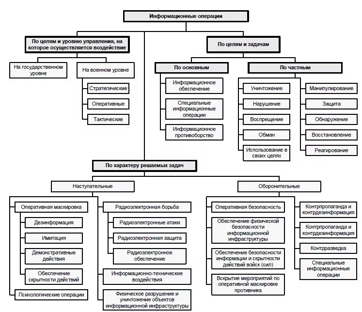 Средства информационных операций. Информационные операции и способы их ведения. Классификация информационных войн. Способы проведения информационных операций. Структура информационных операций.