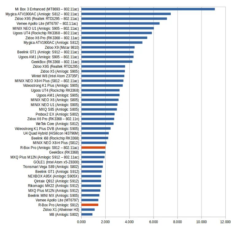 Amlogic s905w2 ANTUTU. Таблица рейтинга ANTUTU для ТВ приставок. Сравнение графики ТВ боксов андроид. Рейтинг графических карт ТВ боксов. Рейтинг телевизоров на андроиде