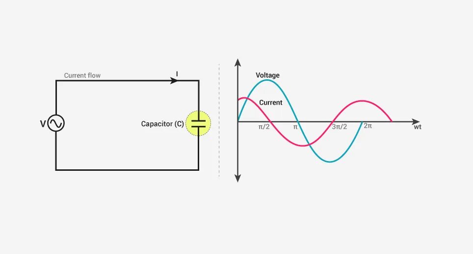 Capacitor voltage. Voltage across capacitor. current voltage. ac voltage source. current on capacitor.