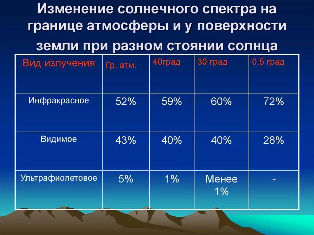В каких измеряется солнечная радиация. Изменения солнечного спектра. солнечная радиация в процентах. гигиеническая оценка солнечной радиации. солнечная радиация и ее гигиеническое значение.