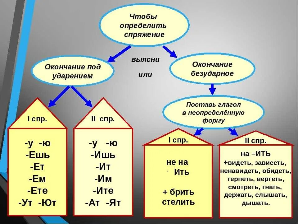 Дайте определение глагола ответ. Как определить спряжение глагола. Спряжение глаголов как определить окончание. Спряжение глаголов по начальной форме. Как определить спряжение глагола по начальной форме.