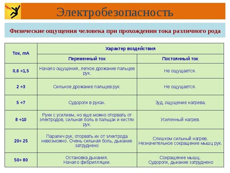 Переменный ток какой величины вызывает сокращение мышц. Критерии электробезопасности. критерии электробезопасности человека. электробезопасность лекция. критерии безопасности электрического тока.