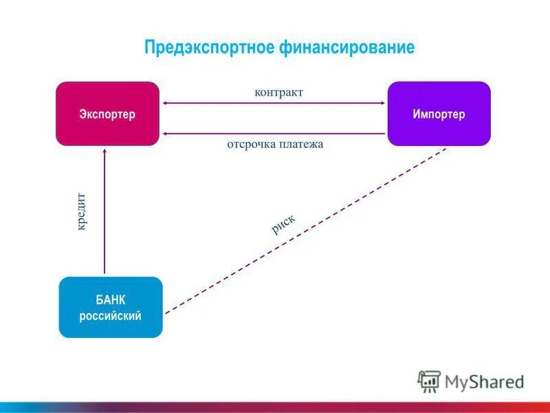 Котловое финансирование это 7706448809 вамодобрено vamodobreno. Предэкспортное финансирование. предэкспортное финансирование схема. экспортеры и импортеры. сделка предэкспортного финансирования.