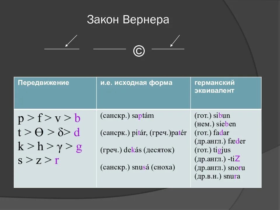 Второе передвижение. Закон Вернера. Закон Вернера примеры. Закон гримма и Вернера. Передвижение согласных в германских языках.