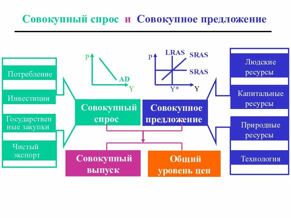 Функции совокупного спроса и совокупного предложения. Совокупный спрос и совокупное предложение. рис. 2.2. графики совокупного спроса и совокупного предложения. совокупный спрос и совокупное предложение кратко. изменение совокупного спроса и совокупного предложения.