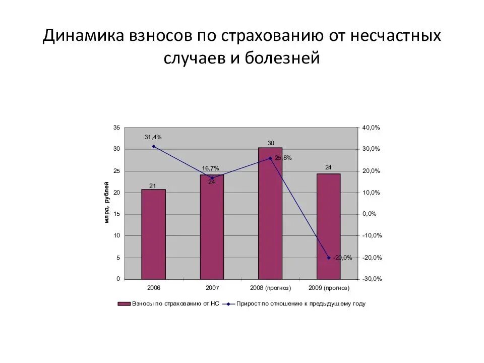 Добровольное страхование работников от несчастных случаев. Статистика страхования от несчастных случаев и болезней. Страхование от болезней и от несчастных случаев. Страхование от несчастных случаев и болезней в 2020. Динамика страхование от несчастных случаев.