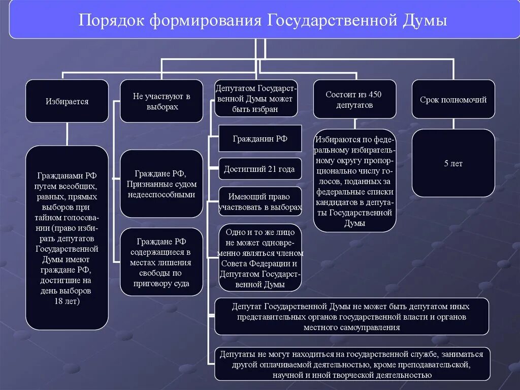 Структура государственной Думы РФ схема. Гос Дума структура порядок формирования и полномочия. Порядок формирования государственной Думы федерального собрания РФ. Структура государственной Думы федерального собрания РФ схема. Структура выборов рф