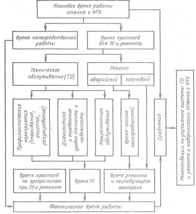 Схема состава планового времени работы станка с ЧПУ. Алгоритм работы станка с ЧПУ. Функциональная схема работы станка с ЧПУ. Время работы станка.