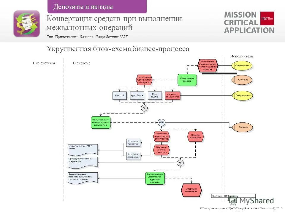 Конвертации вкладов