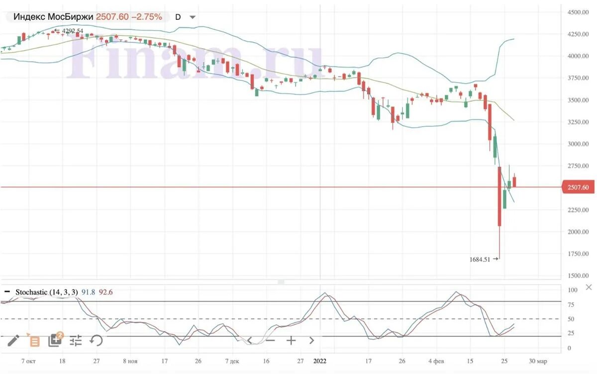 Мосбиржа доллар рубль на сегодня. Индекс МОСБИРЖИ. Графики МОСБИРЖИ. Индекс МОСБИРЖИ график. Индекс МОСБИРЖИ 2022.