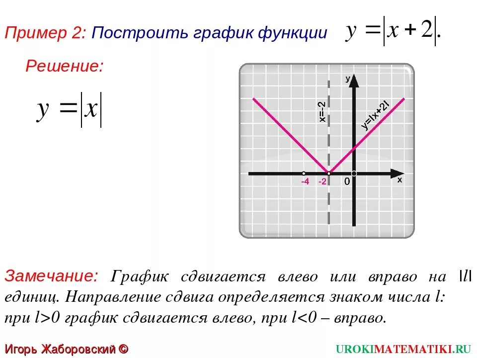 Решение графиков функций онлайн с решением: Построение графиков функций онлайн -