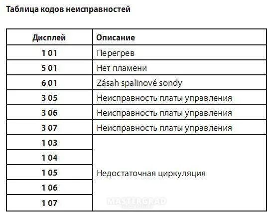 Ошибки газ котла аристон. Газовый котёл Ariston коды ошибок. Неисправности газового котла Аристон. Ошибка 1р1 котла Аристон. Котёл газовый Аристон ошибка 1р1.