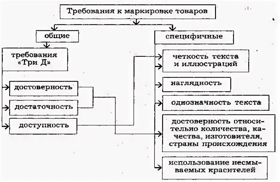 Общие требования к маркировке товаров. Общие требования к маркировке рыбной продукции. Нормативные требования к маркировке полимерных труб. Какие специфические требования предъявляются к маркировке АТС. Требования предъявляемые к маркировке