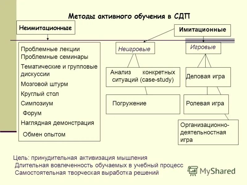 Группа активных методов