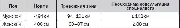 Объем талии у женщин норма таблица возраст. Окружность талии у мужчин норма таблица. окружность талии и бедер у мужчин.